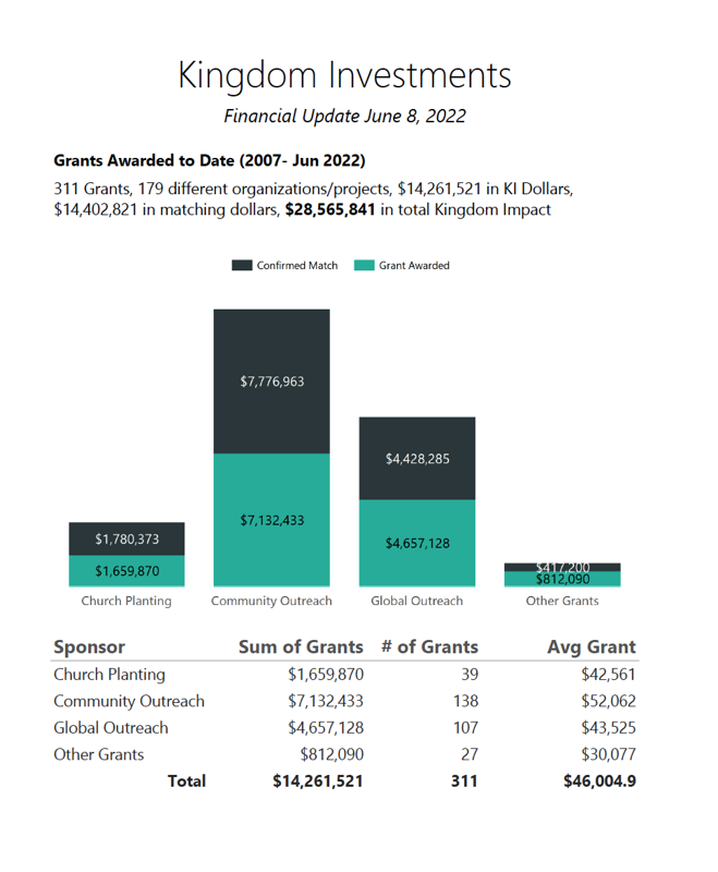 Kingdom Investments Dashboard June 2022